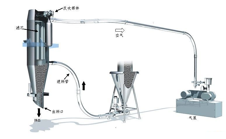 真空上料機系統在化工行業(yè)的應用